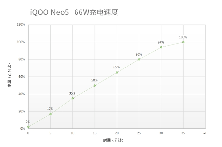 iQOO Neo5评测：不小器体验的双芯功能旗舰